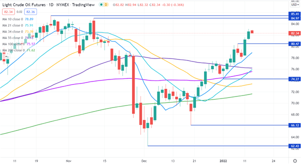 OIL CHART