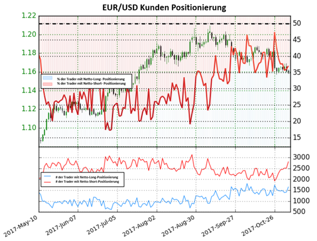 Bärisches Sentiment könnte den Euro wieder beflügeln