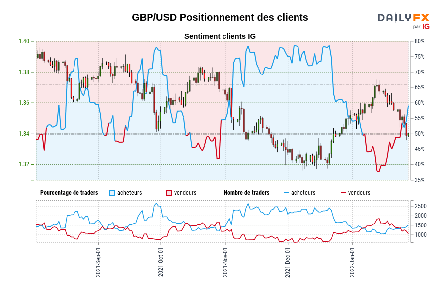 GBP/USD Positionnement des clients