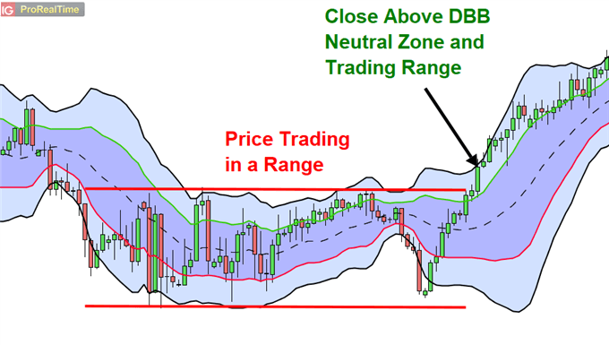 Double Bollinger Band forex strategy