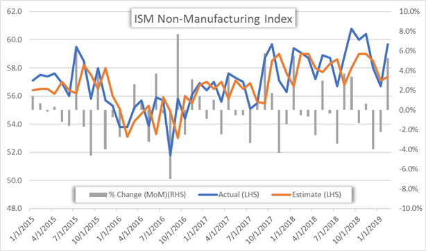 ISM Non-Manufacturing Services Index February 2019 Price Chart