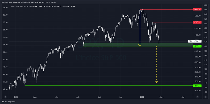 S&P 500 : Wall Street face à une menace plus importante que les tensions géopolitiques