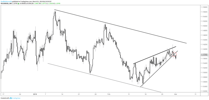 EURUSD 4-hr chart, rising wedge snapped