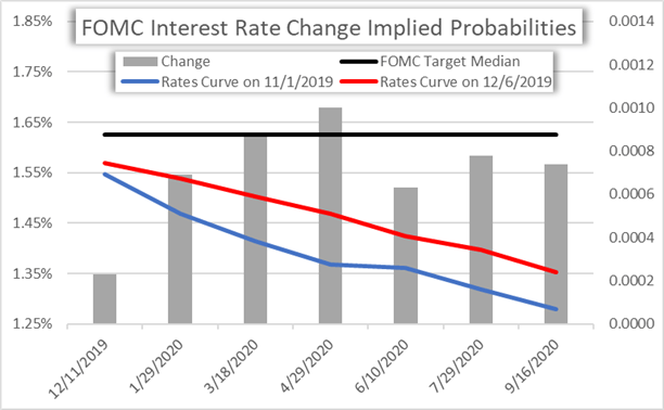 Chart of Federal Reserve Interest Rate Expectations