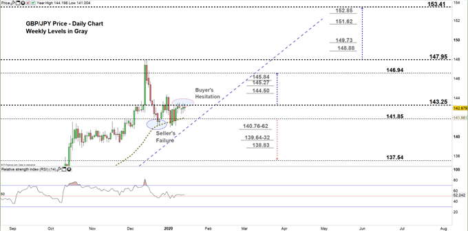 GBPJPY daily price chart 15-01-20 zoomed in