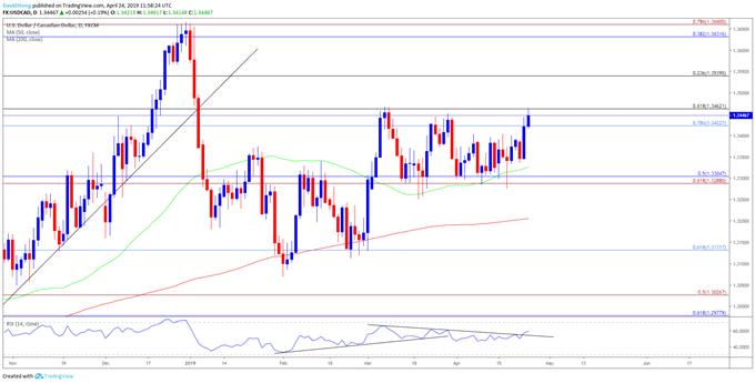 Image of usdcad daily chart