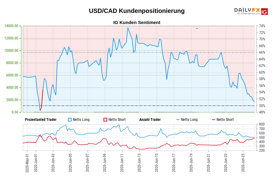 USD/CAD Kundenpositionierung