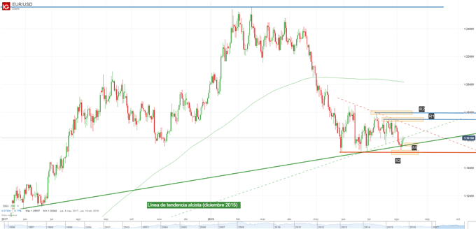 Gráfico técnico del EUR/USD. Niveles de soporte y de resistencia