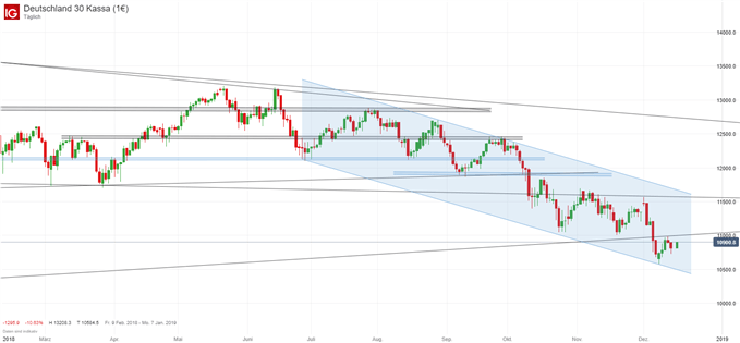 DAX Chartanalyse auf Tagesbasis