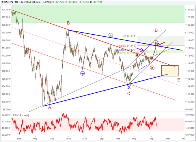 USDJPY price chart with elliott wave labels forecasting a near term bearish trend.