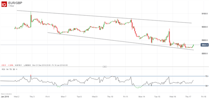 Gráfico 1 hora EUR/GBP - 17/01/2019