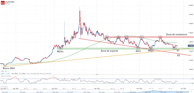Gráfico técnico del EURNZD