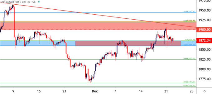 Gold Four Hour Price Chart