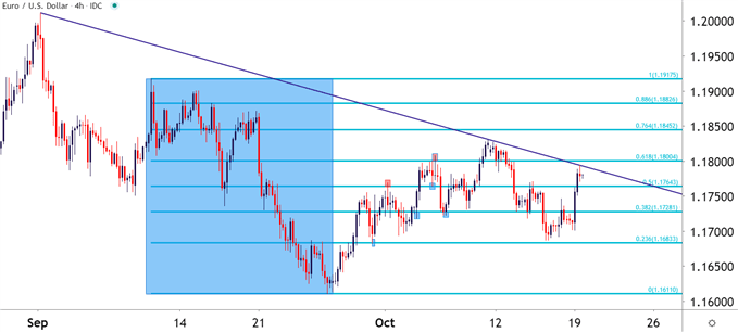 EURUSD Four Hour Price Chart