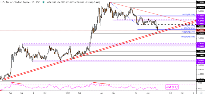 Indian Rupee, Nifty 50 Forecast: Breakouts Eyed as USD/INR Awaits GDP