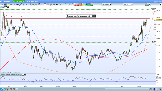 Analyse technique XAUUSD