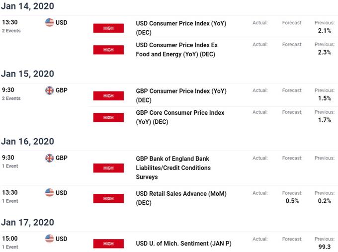 GBP/USD Economic Calendar - Sterling / US Dollar Key Data releases - British Pound Technical Forecast