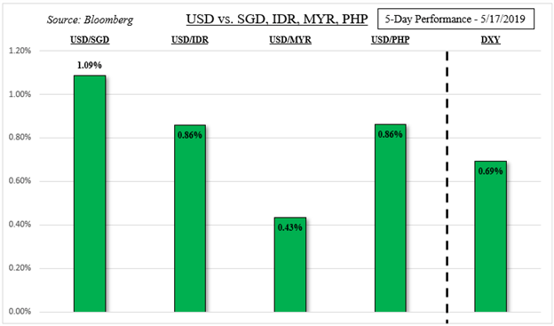 US Dollar May Gain Versus SGD, PHP on Neutral Fed, Trade War Fears