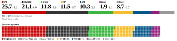 German Election Latest: EUR/USD Muted Following Election Results