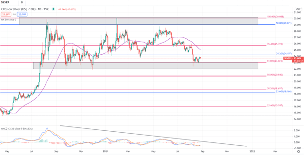 Gold (XAU/USD), Silver (XAG/USD) Forecast: Gold and Silver Remain Focused on the Fed