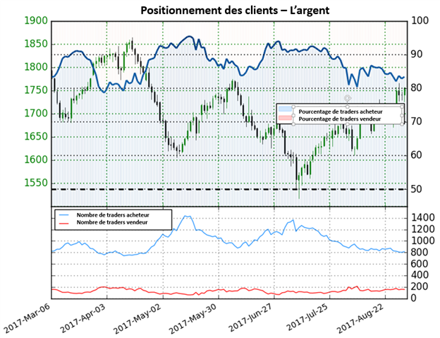 Argent : proche de son sommet de juin, le cours pourrait subir un renversement