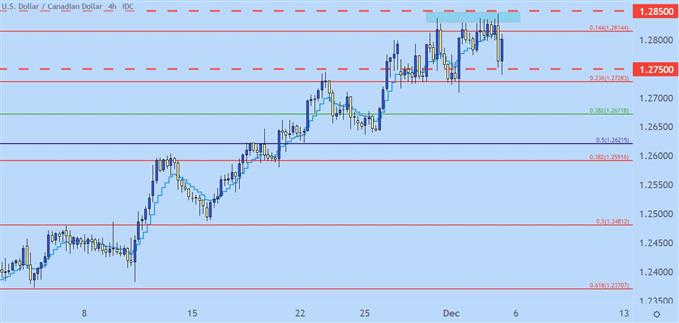 USDCAD price chart