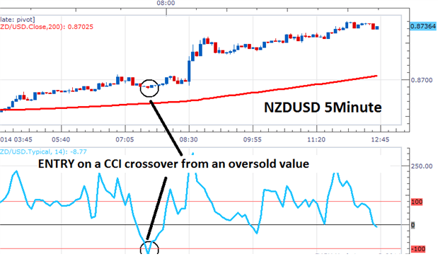 Eine Einfache Cci Strategie Fur Scalper - 