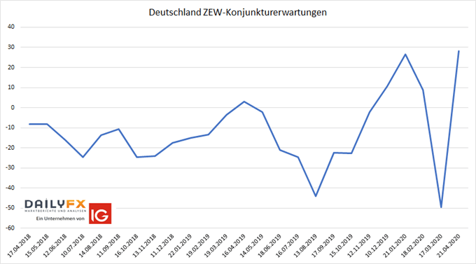 Zew Konjunkturerwartungen steigen