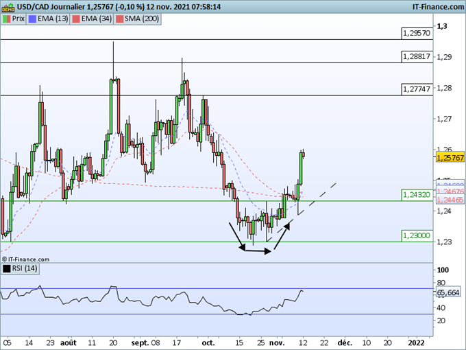 Morning Meeting Forex : Le dollar à un plus haut de 16 mois ; USD/CAD, retournement haussier