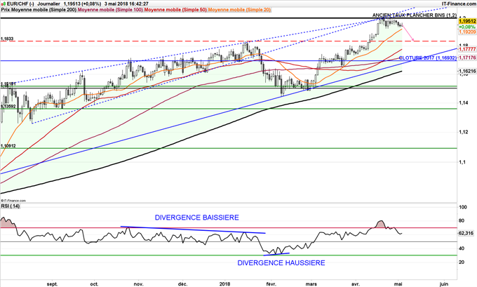EUR/CHF teste l'ancien taux plancher de la BNS à 1,20