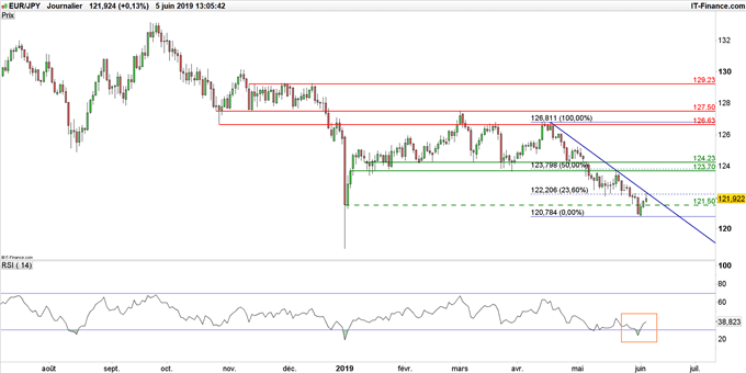 Graphique du cours EUR/JPY en unité de temps journalières