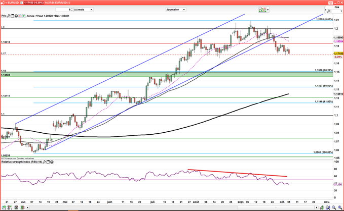 EUR/USD : Compte-rendu monétaire inchangé, le dollar fait pression