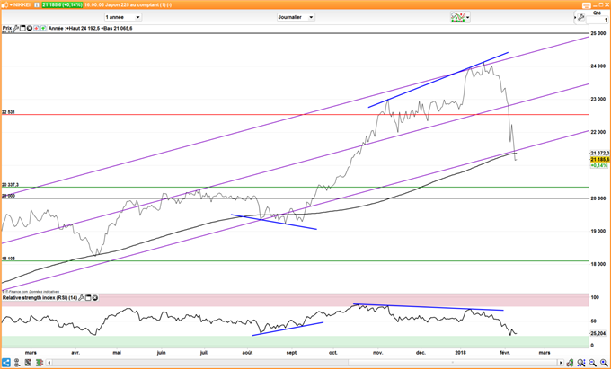 Attendre la divergence haussière sur le Nikkei 225