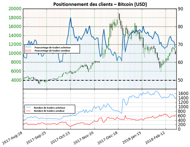 Bitcoin: Augmentation possible du cours du BTC selon le positionnement des clients