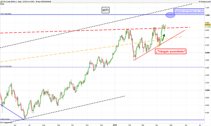 WTI