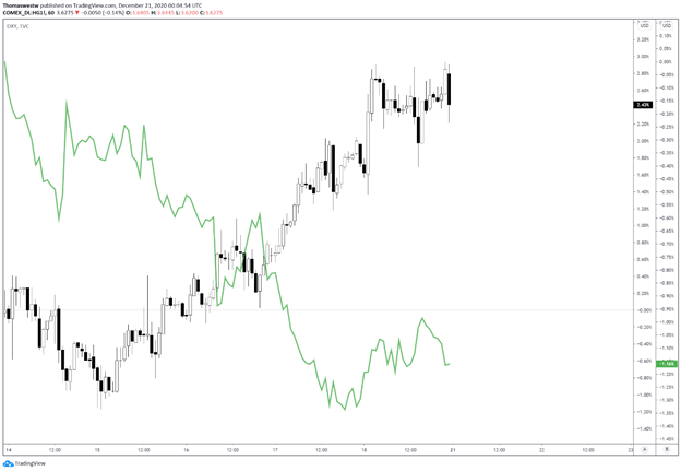 Copper vs DXY