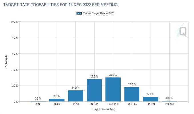 Rate probabilities CME Fedwatch