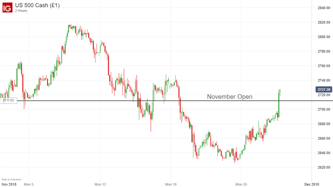 S&P 500 price chart on Fed change