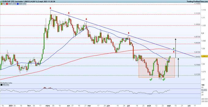 Prévisions EUR/CHF : l’euro s’engage sur le chemin des 1,0970