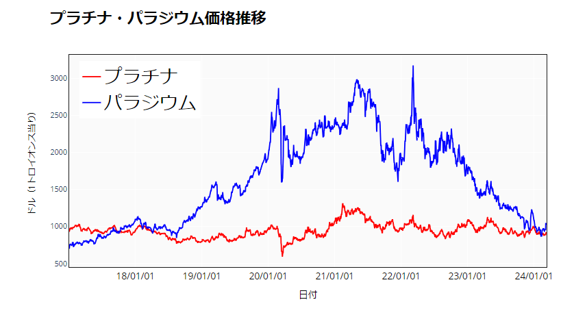 焦るNYプラチナ、年初来7％下落。金、銀に出遅れ。プラチナ価格の今後 ...