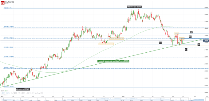 Gráfico técnico del EURUSD. Niveles de soporte y resistencia