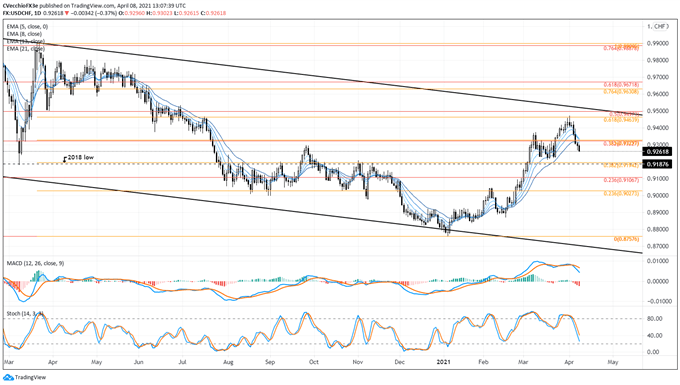 USD/NOK Remains in Bear Flag; USD/CHF, USD/SEK Break Recent Uptrends