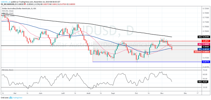 AUD/USD : Le dollar australien pourrait revenir sous 0,65$