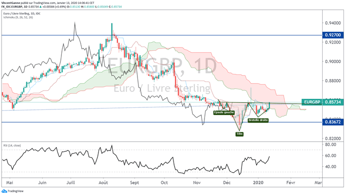 Analyse graphique eur/gbp