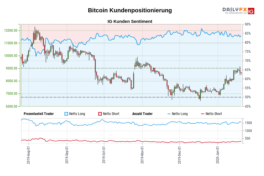 Bitcoin Kundenpositionierung