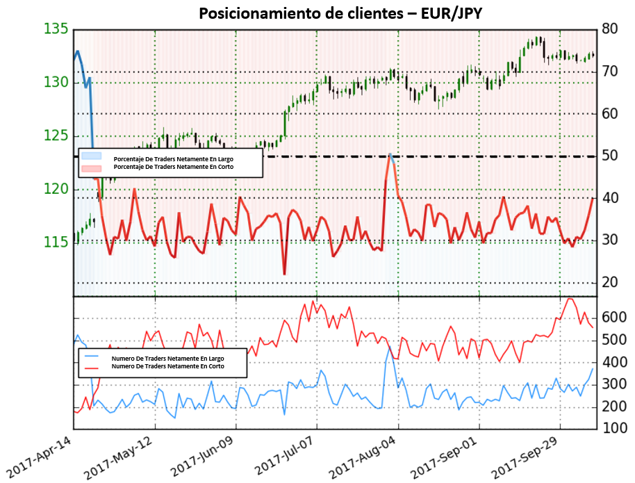 EUR/JPY parece haber llegado al final de un patrón de triángulo, posible rompimiento bajista
