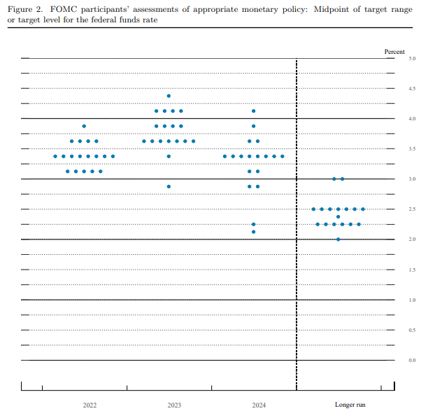 fomc dot plot