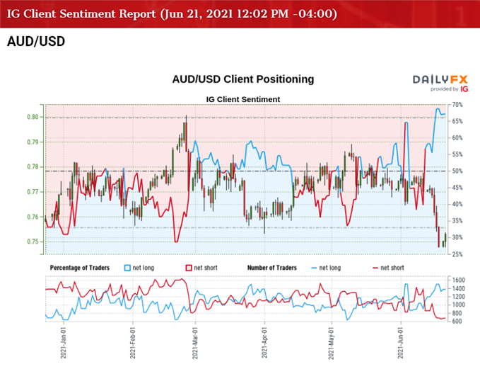 Image of IG Client Sentiment for AUD/USD rate