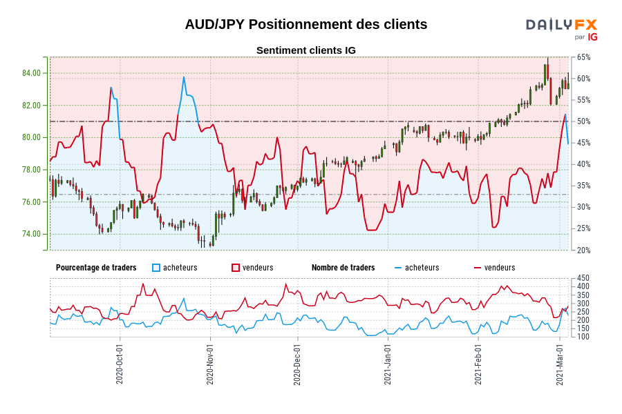 AUD/JPY Positionnement des clients