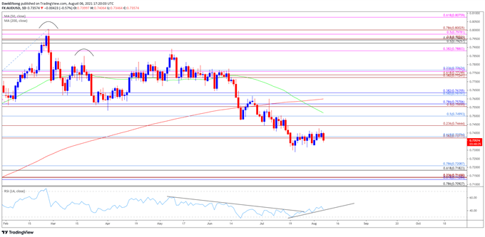 Image of AUD/USD daily chart